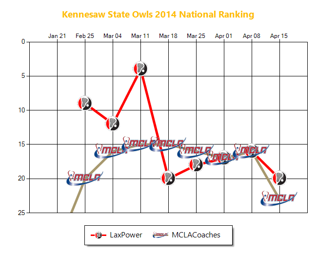 Kennesaw State Owls 2014 National Rankings